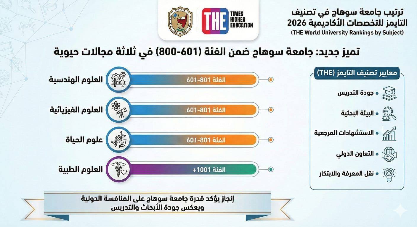 جامعة سوهاج من افضل 601 جامعة حسب تصنيف تايمز للتخصصات الاكاديمية في مجالات الهندسة والفيزياء وعلوم الحياة